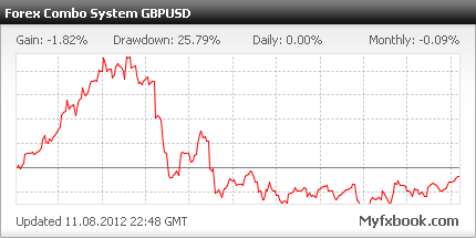 Мониторинг советника Forex Combo System 2.44
