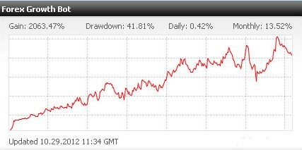 мониторинг советника Forex Growth Bot 1.8