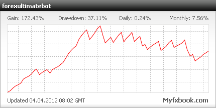 мониторинг советника Forex Ultimate Bot