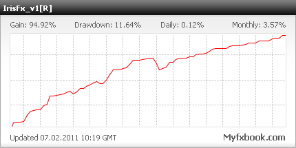 мониторинг советника для форекс Iris Fx