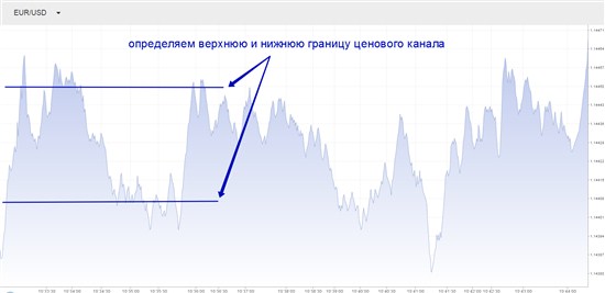 Проведите по максимумам и минимумам котировок визуальные линии, в результате чего вы получите ценовой канал, в котором будут двигаться котировки и мы будем торговать