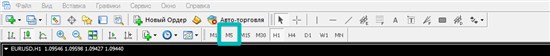 Если анализ проводился на таймфрейме М5