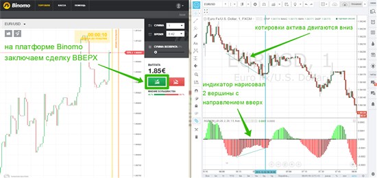 После прорисовки второй, более низкой вершины, на платформе Binomo заключается сделка ВВЕРХ, срок экспирации для которой устанавливается 5 минут: