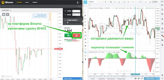 После прорисовки второй, более низкой вершины, на платформе Binomo заключается сделка ВНИЗ, срок экспирации для которой устанавливается 5 минут