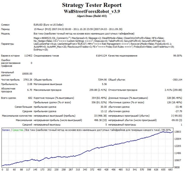 результаты теста советника форекс Wall Street 3.9