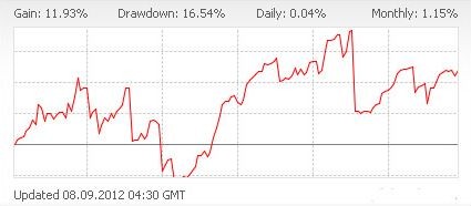 мониторинг реального счета по торговле с Wall Street 3.9